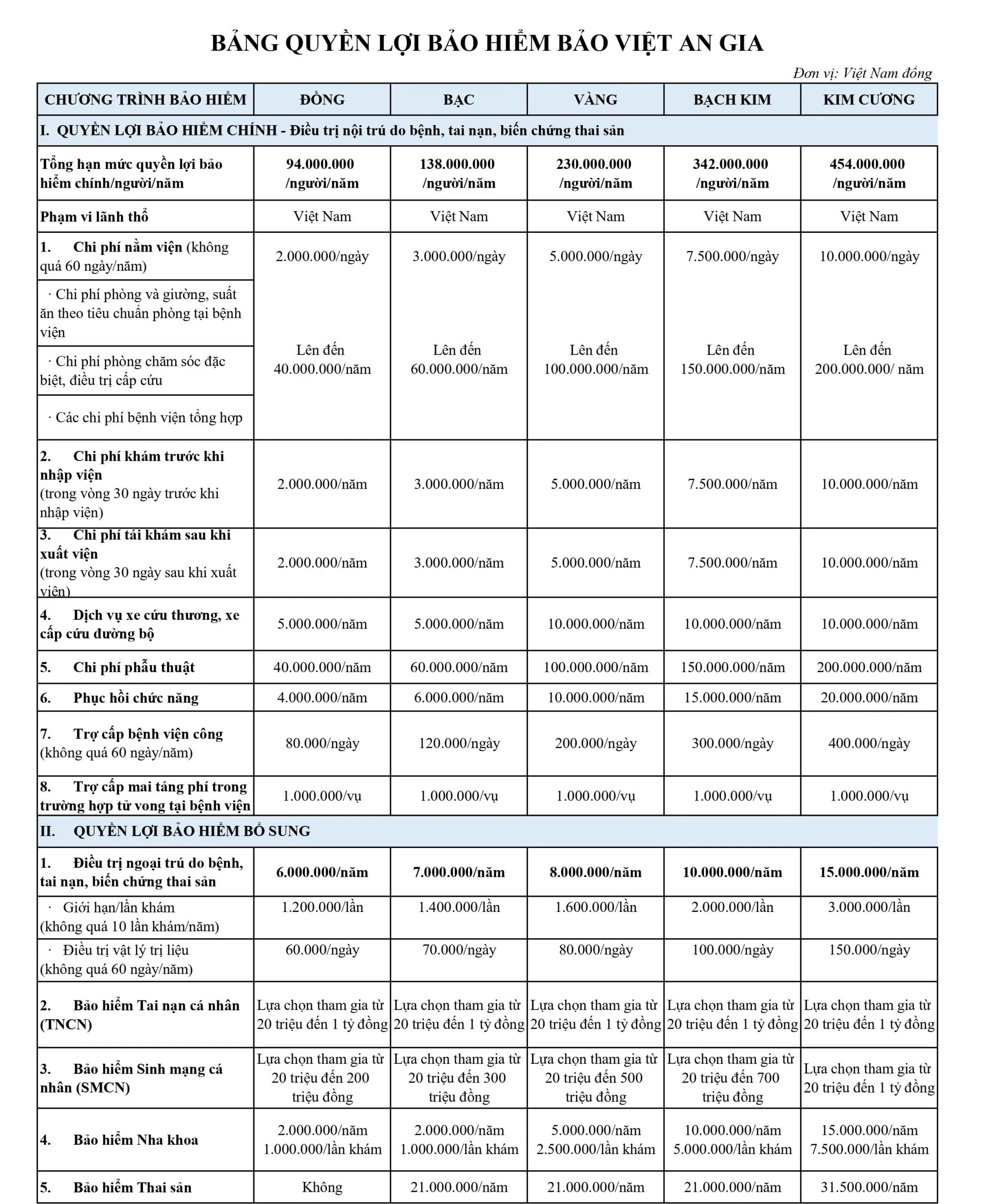 Bảng quyền lợi bảo hiểm Bảo Việt An Gia