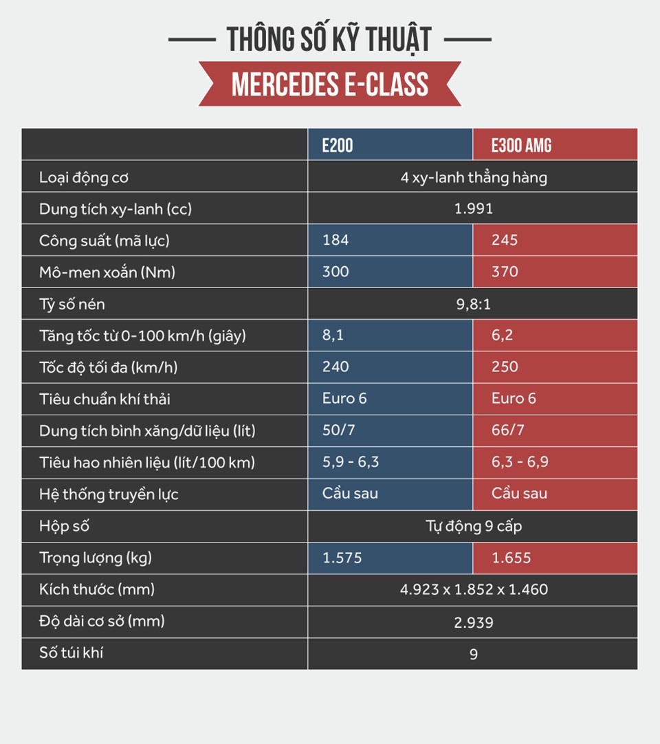 Thông số kỹ thuật xe Mercedes E300 AMG