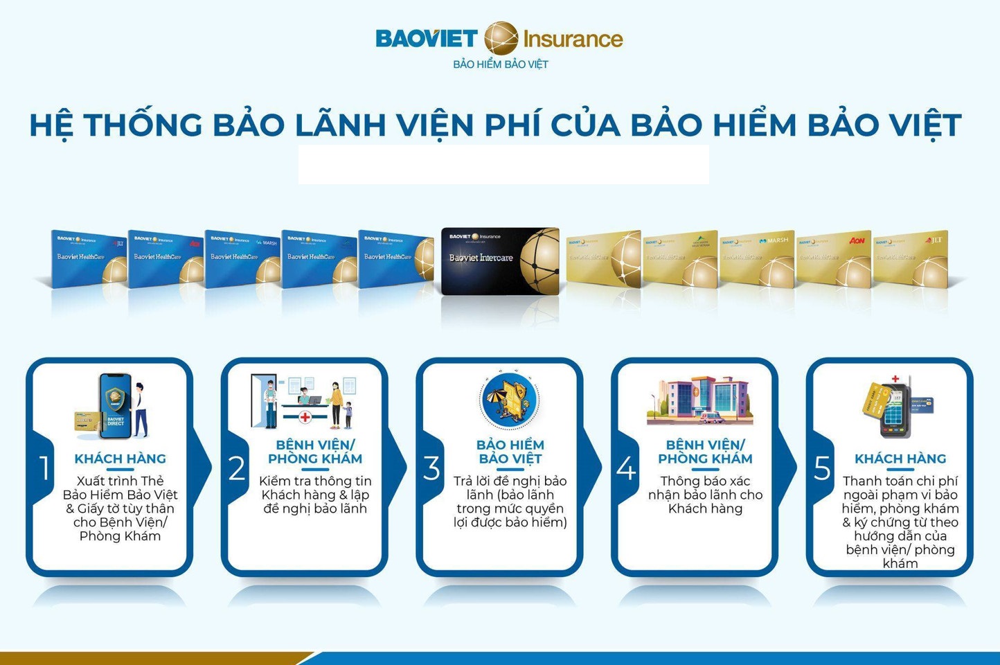Cập nhật danh sách bảo lãnh viện phí Bảo hiểm Bảo Việt tháng 04 năm 2023